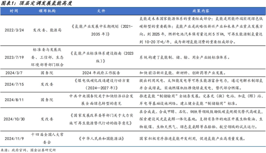 顶层定调+地方政策推进，2025绿氢将迎来爆发