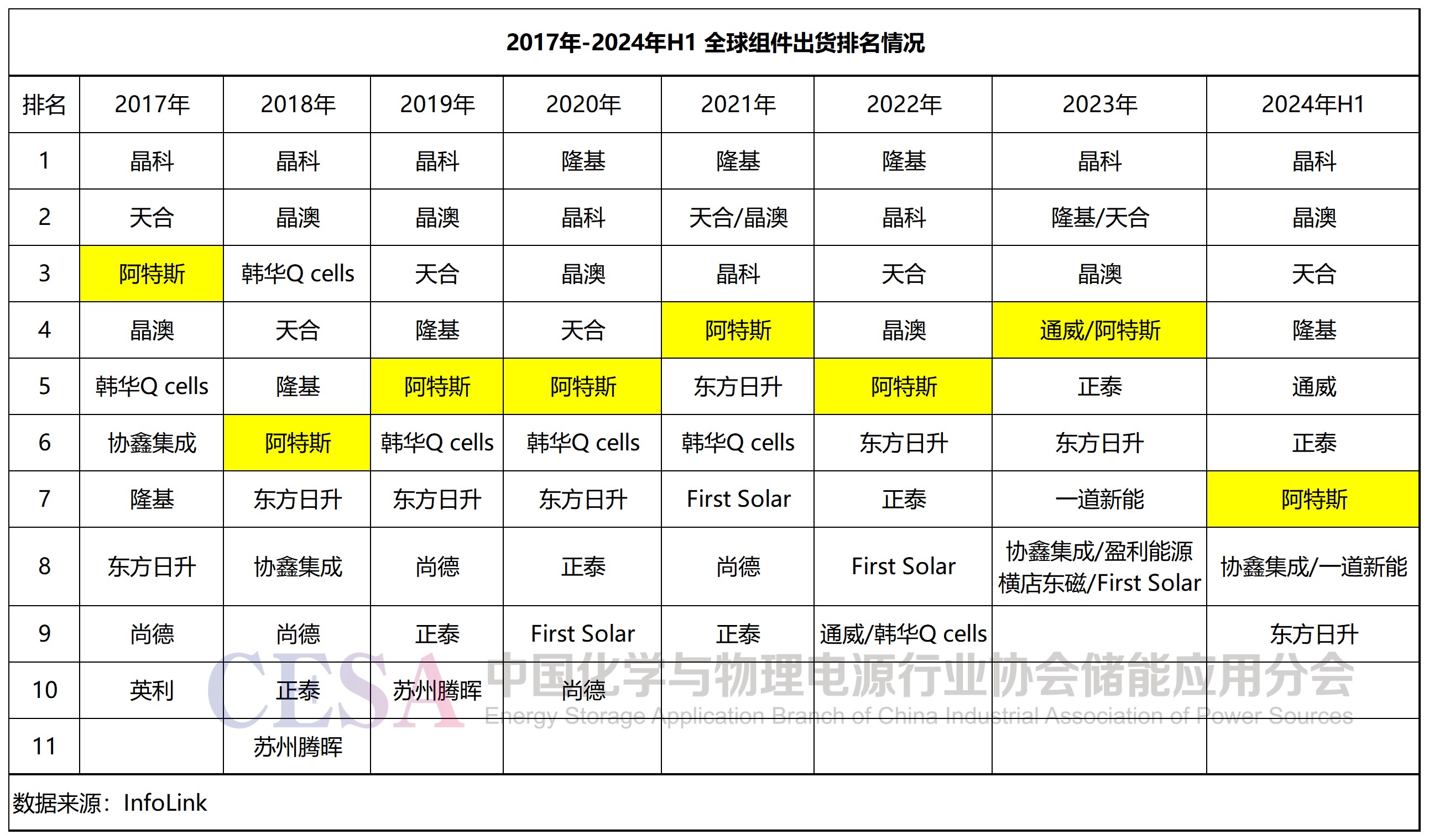 储能在手订单230亿，组件后进生阿特斯能靠储能翻盘吗