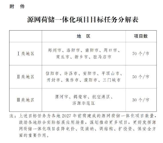 河南加快推进源网荷储一体化实施方案：鼓励用户配置高效灵活的储能系统