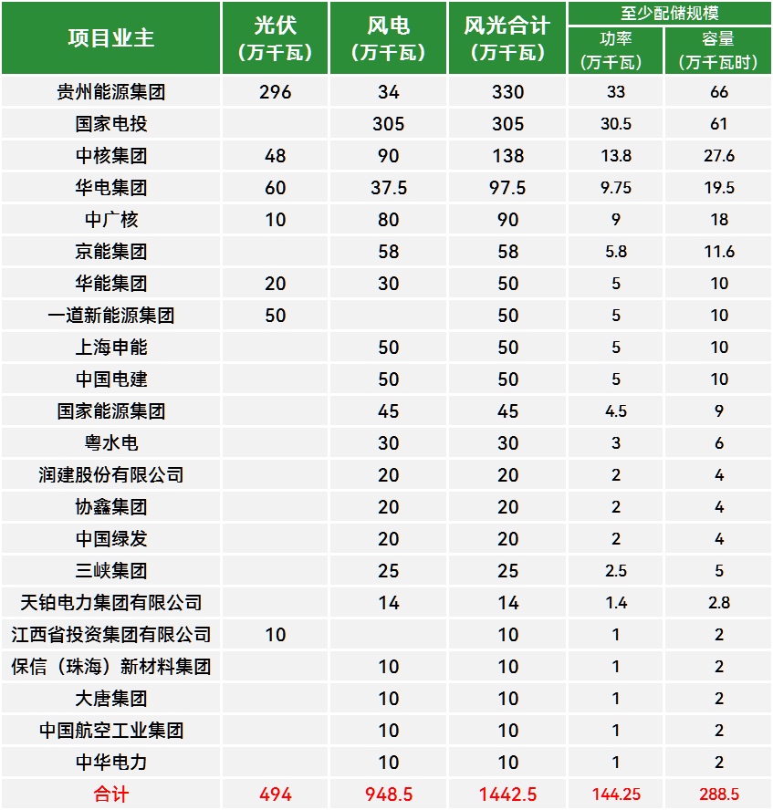 贵州新能源项目配储：累计至少3.42GW/6.85GWh