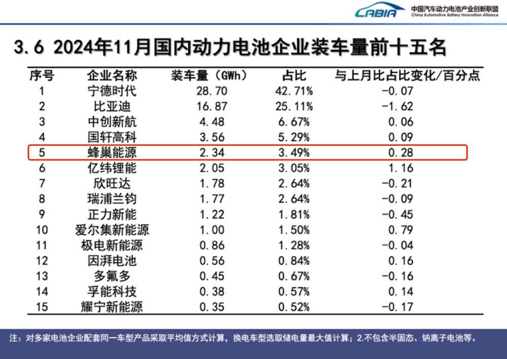 2.34GWh！蜂巢能源连续两月装机量蝉联第五