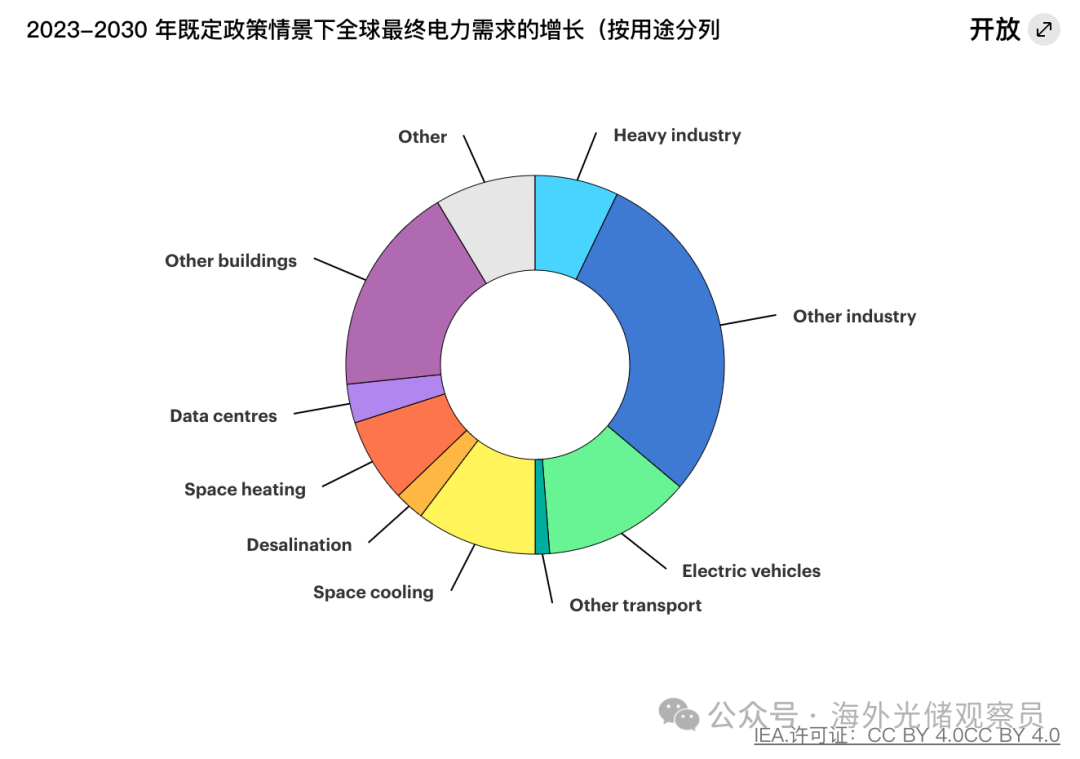 数据中心能耗激增，科技巨头转向核能与可再生能源