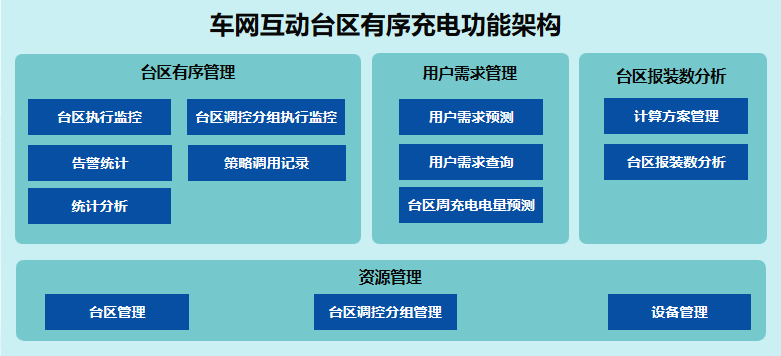 车网互动台区有序充电解决方案