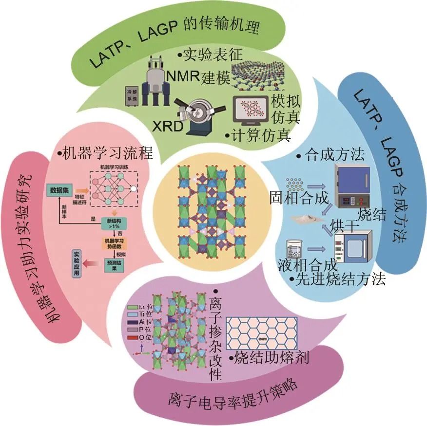 LATP、LAGP固态电解质材料合成改性路线研究现状及展望