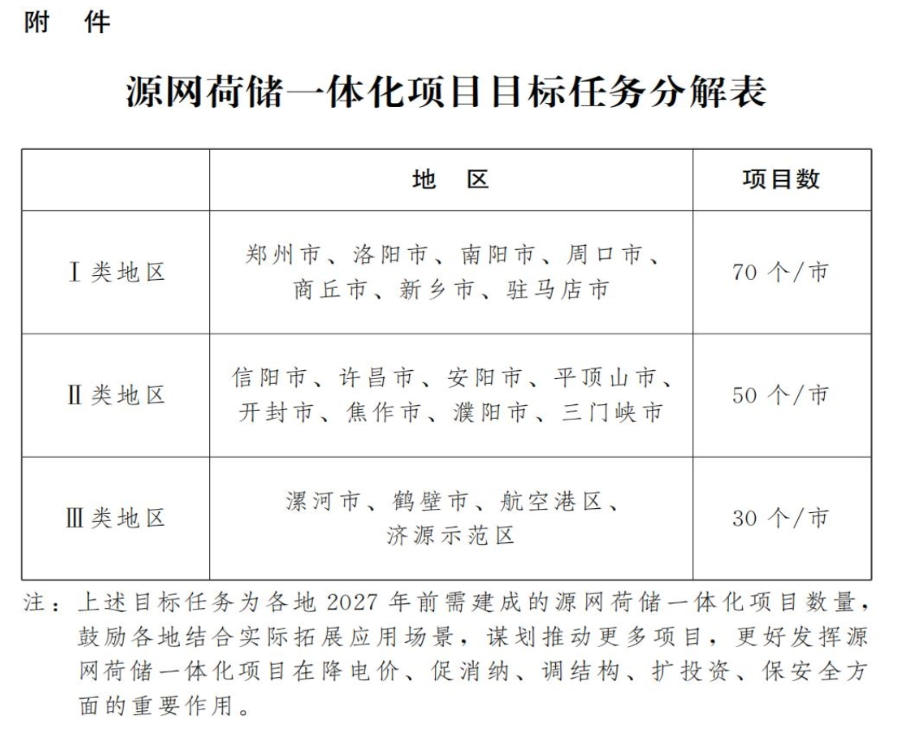 《河南省加快推进源网荷储一体化实施方案》印发