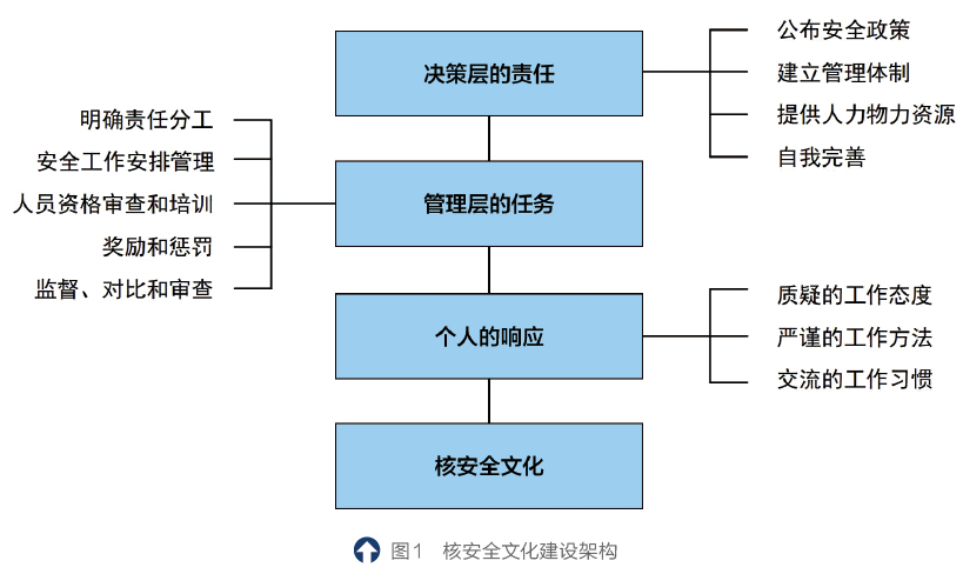 浅谈核电施工单位核安全文化体系建设