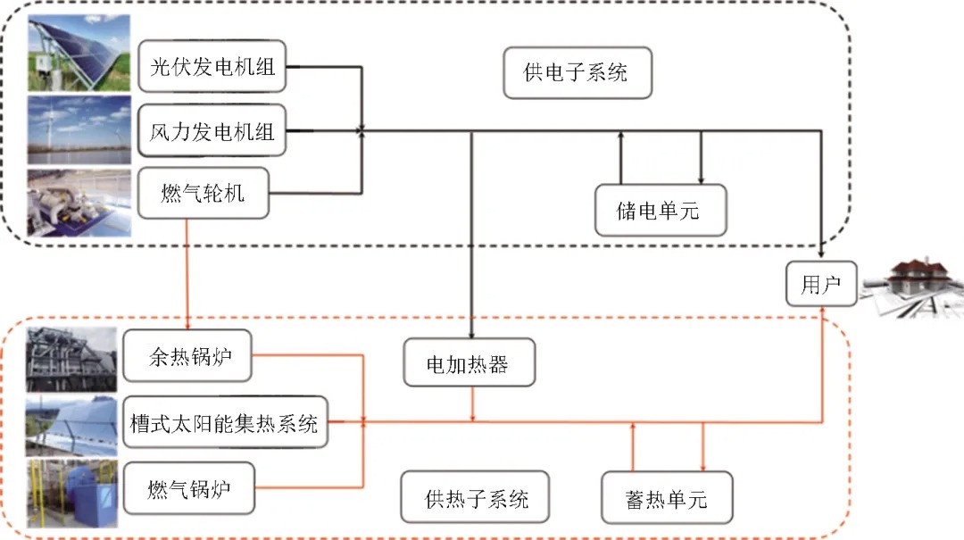 风光储多能互补能源系统容量配置优化