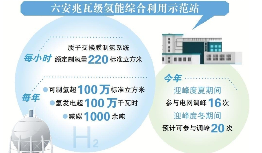 六安兆瓦级氢能综合利用示范站：储氢气发绿电 助力削峰填谷