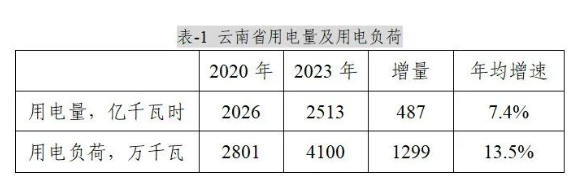 南方区域电力供需分化明显 云南电力电量缺口或将扩大