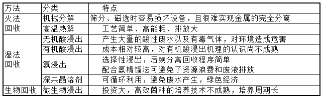 废旧锂离子电池回收技术概述