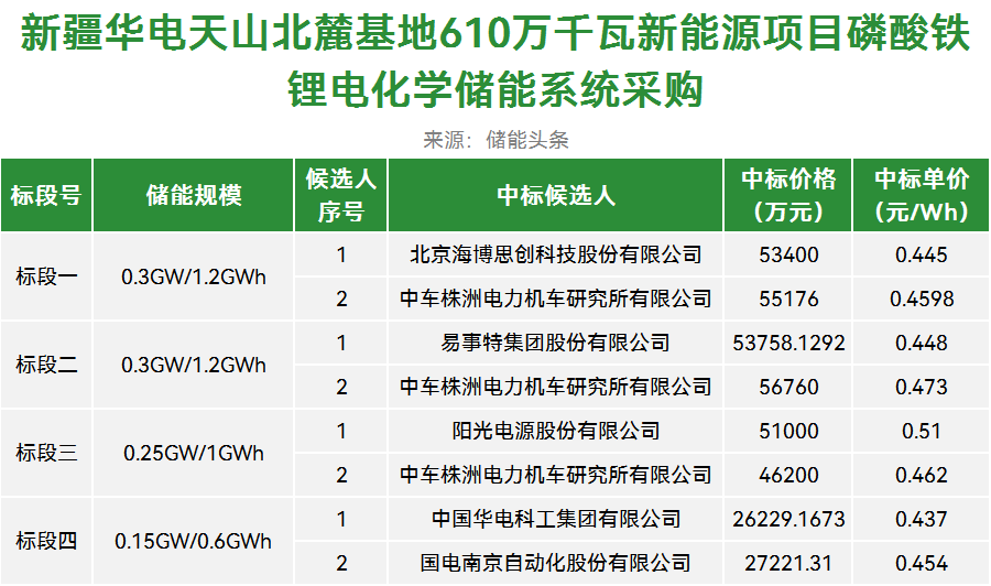华电4GWh跟网型储能系统：0.437~0.51元/Wh！海博思创、中车株洲所、易事特、阳光电源、华电科工、国电南自等企业入围！
