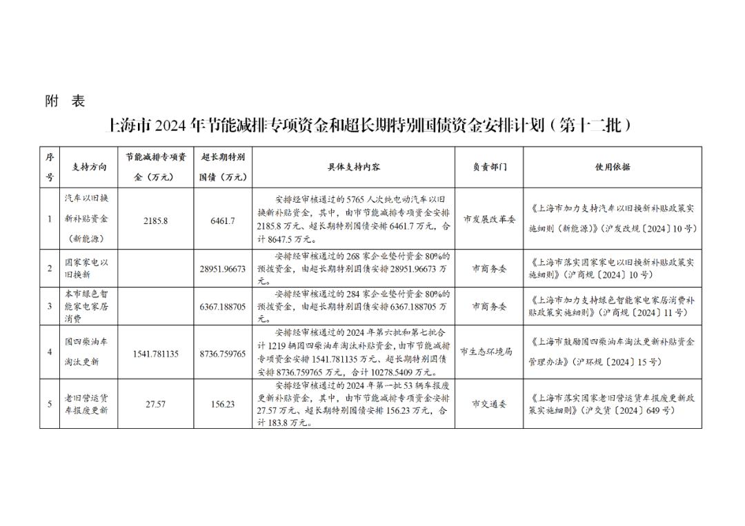 14795.25万元！上海市燃料电池汽车示范应用第二年度市级奖励资金公布