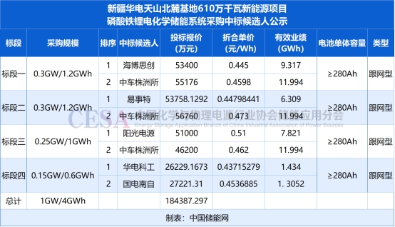 0.437元/Wh创新低！海博思创/易事特/阳光电源/华电科工预中标华电4GWh跟网型储能系统采购