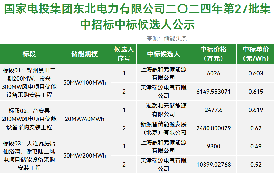 0.49-0.619元/Wh！融和元储/瑞源电气/新源智储入围！国家电投辽宁风电项目340MWh储能设备采购开标