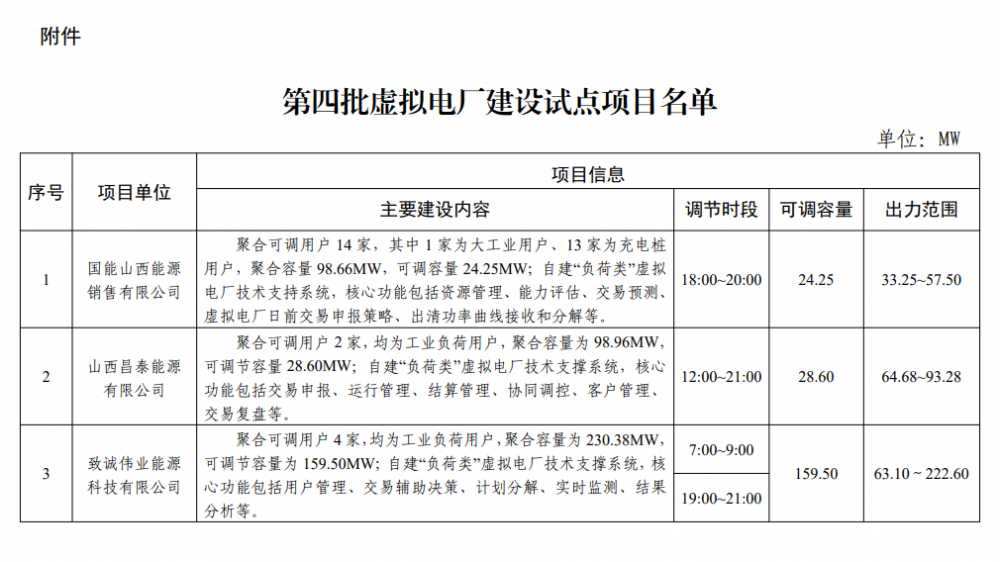 山西能源局公示第四批虚拟电厂建设试点项目