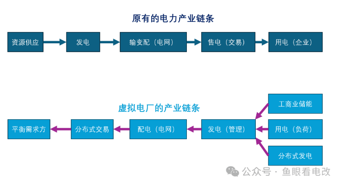 虚拟电厂的路径：先管理，后交易