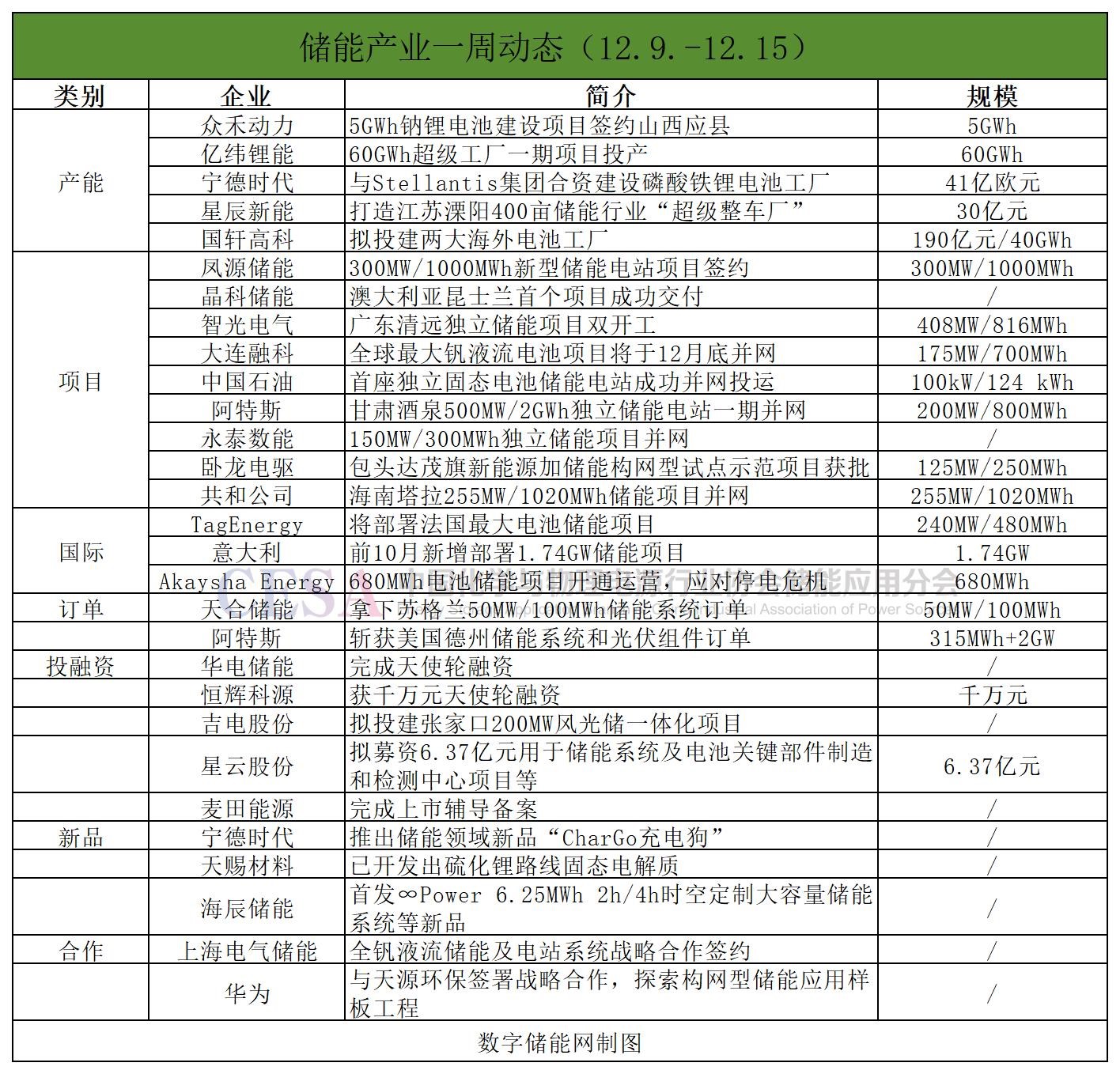一周产业动态｜亿纬628Ah电芯即将量产，海辰发布6.25MWh大容量储能系统