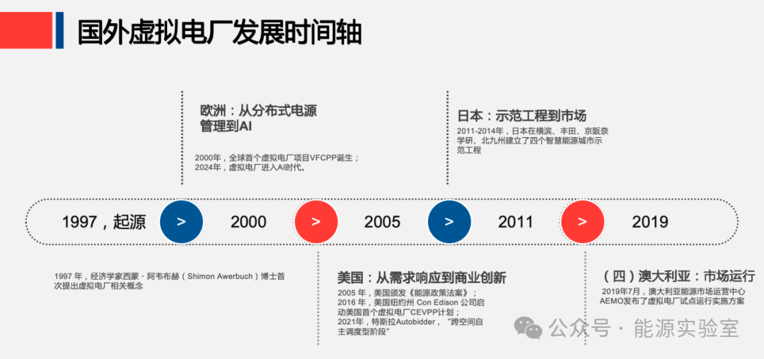 虚拟电厂与需求响应的异同