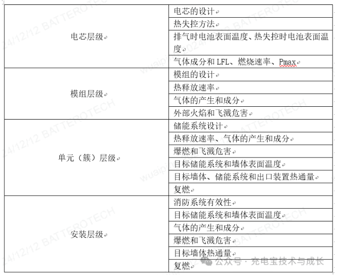 《UL 9540A 评估电池储能系统热失控火灾蔓延的测试方法标准》介绍