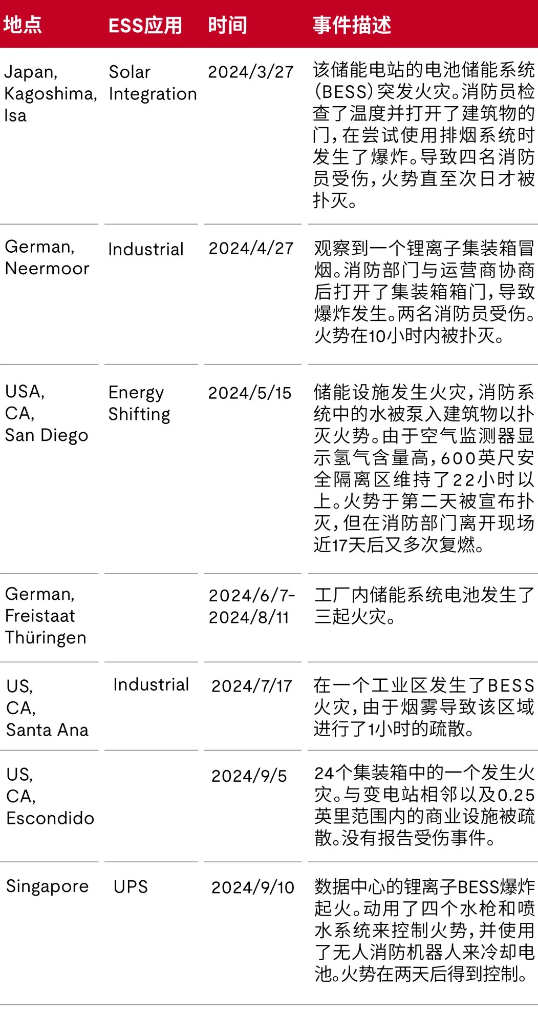 UL Solutions新版大规模火烧测试，助力全球储能系统安全发展（上）