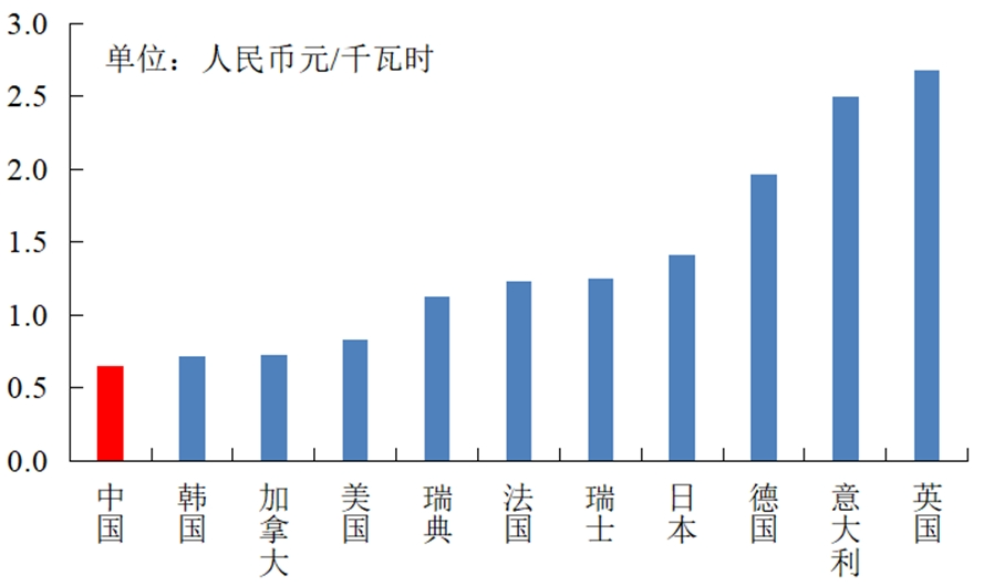 国际电力价格与电力市场化改革比较及启示