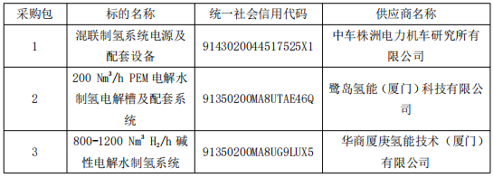 单一项目最高限价757万！五兆瓦碱性-质子交换膜混联制氢系统项目设备采购招标