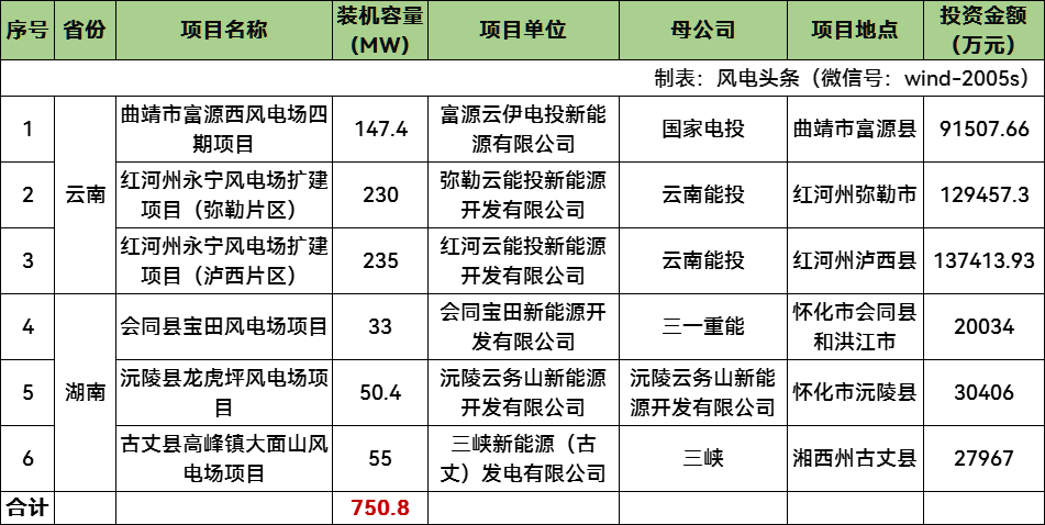 云南、湖南750.8MW风电项目获核准