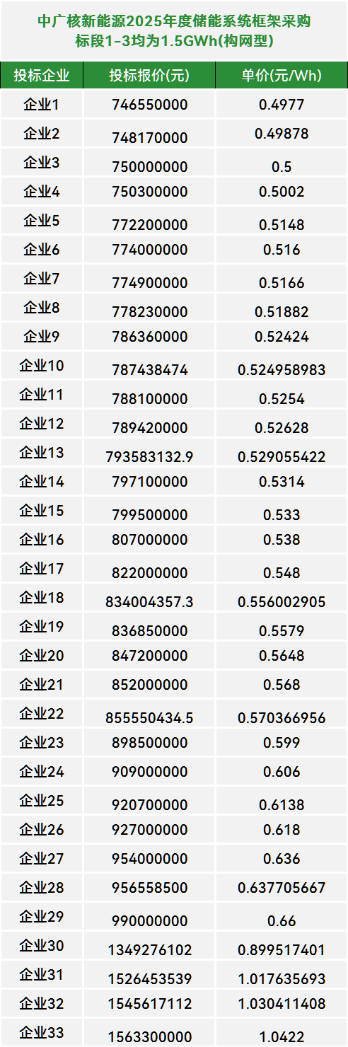 单价0.45796-1.0422元/Wh! 50家企业竞标10.5GWh中广核2025年度储能系统框架采购