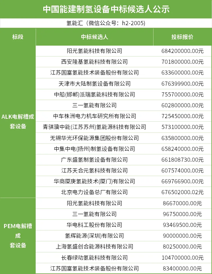 限定7家企业，1000Nm3/h碱性电解槽采购！