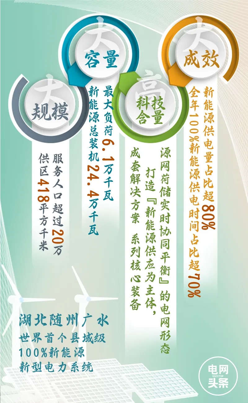 湖北随州广水100%新能源新型电力系统示范区
