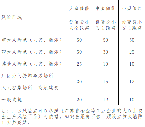 《常州市工业企业用户侧电化学储能电站安全风险防控技术指导规范（征求意见稿）》印发