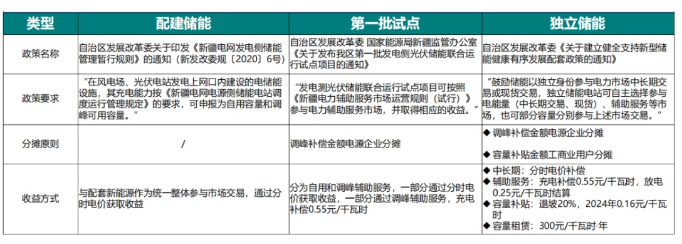 新疆储能“大爆发”！超26GWh储能项目刷新进度