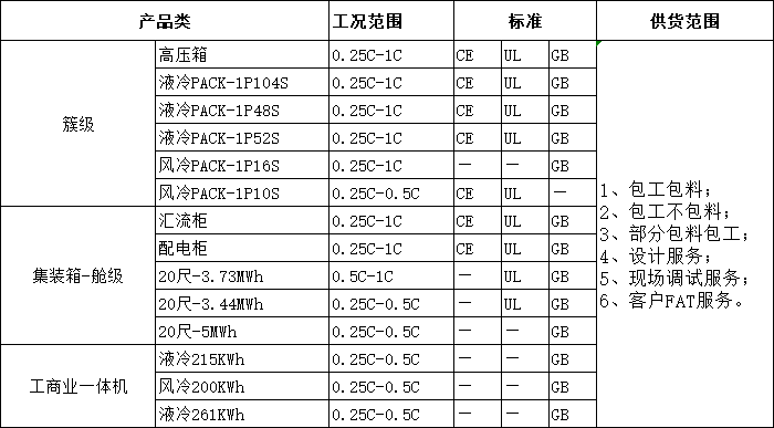 从一块钢板到项目地交付，探索万金储能的垂直一体化服务