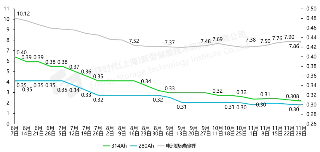 新型储能产业发展月报（2024年12月）