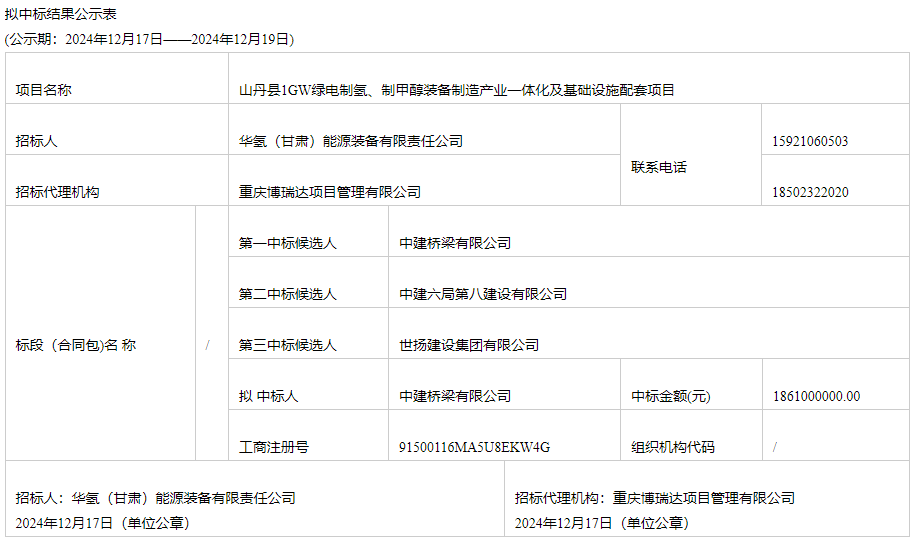 18.61亿 ！中建桥梁有限公司预中标华氢1GW绿电制氢等项目