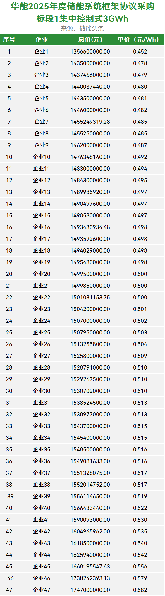 0.452~0.648元/Wh！华能4GWh储能系统框采开标