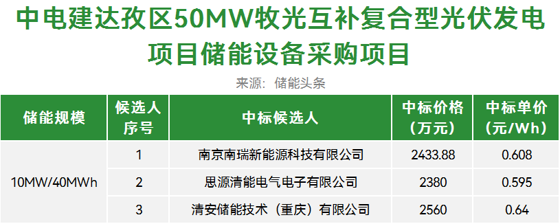 中标 | 0.595~0.64元/Wh！南瑞新能源、思源电气、清安储能、新源智储入围！中电建85MWh储能系统采购候选人公示