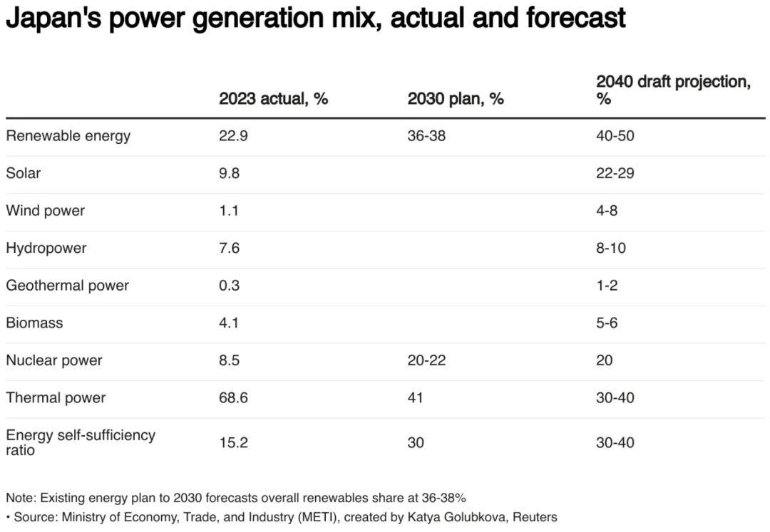 日本能源政策目标：2040年可再生能源占比达到50%，核能20%