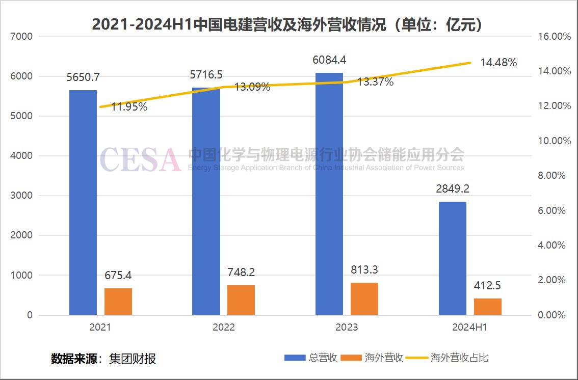 4.5GWh储能+3.5GW光伏，中电建+中能建，新能源出海能搭哪些央企顺风车