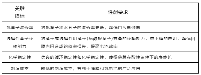 液流电池中离子交换膜的技术要求及发展方向