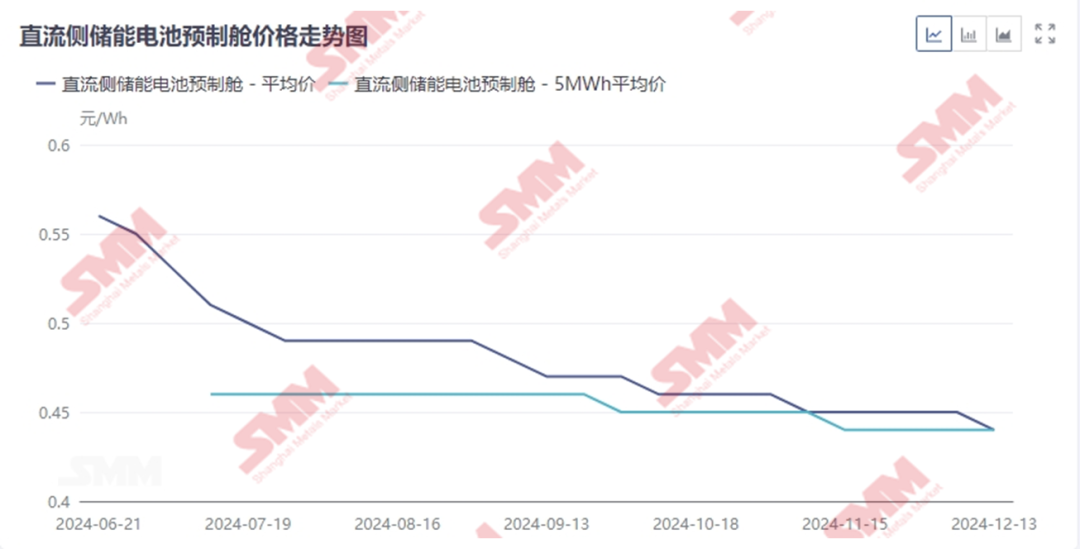 储能直流侧电池舱：本周价格走势如何？