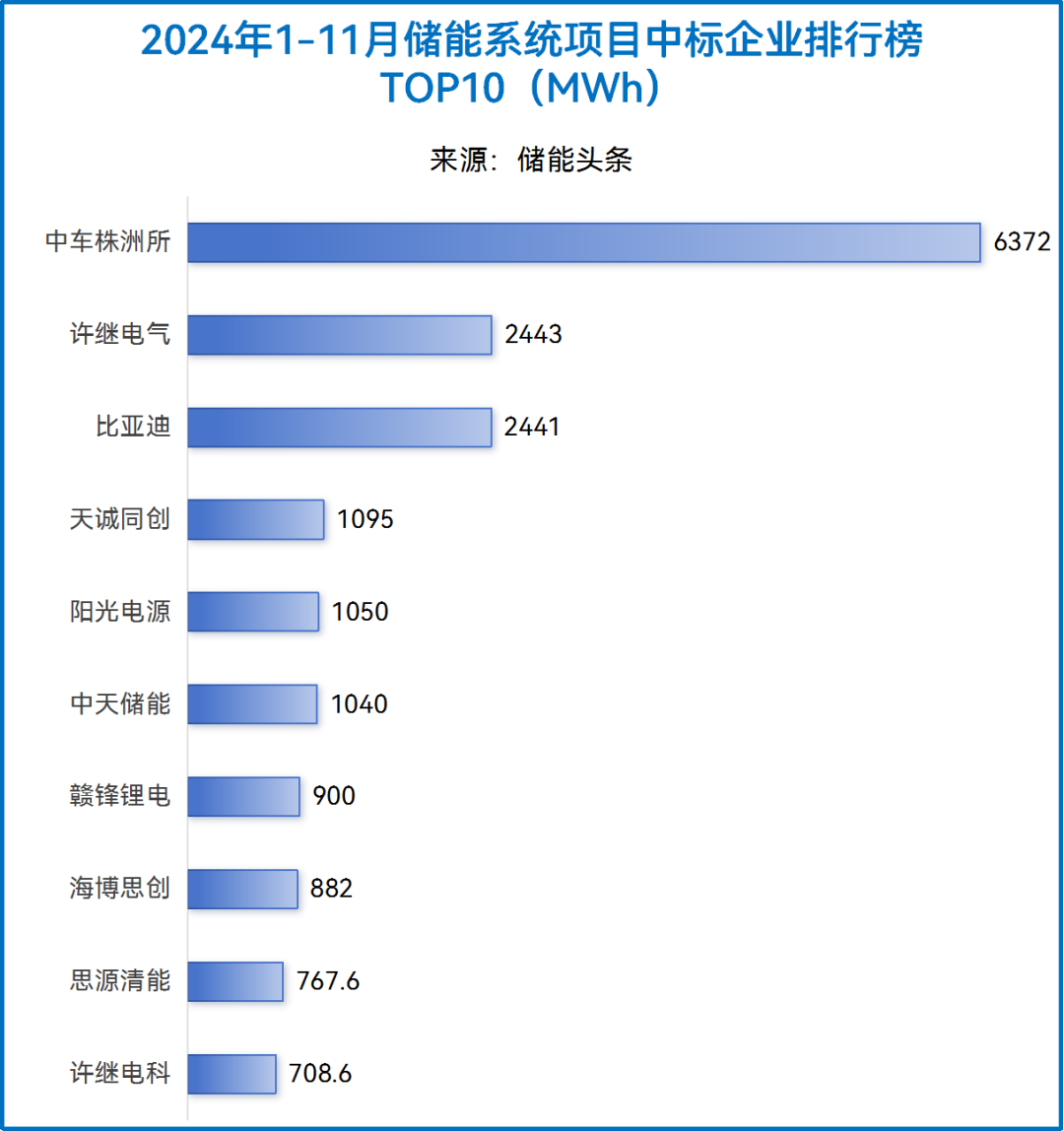 149.71GWh！2024年1-11月储能中标统计！中车株洲所、许继、比亚迪、阳光电源、中天、科华、远景、天合、楚能等领衔！