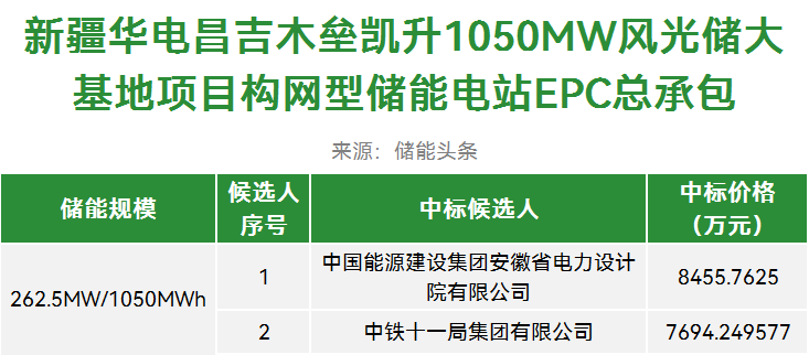 中标 | 华电1.05GWh构网型储能EPC：中国能建安徽院、中铁十一局入围！