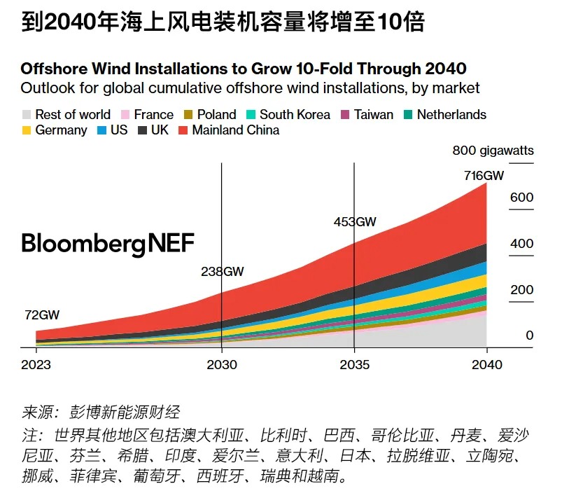 2024年下半年海上风电市场展望：热情减退