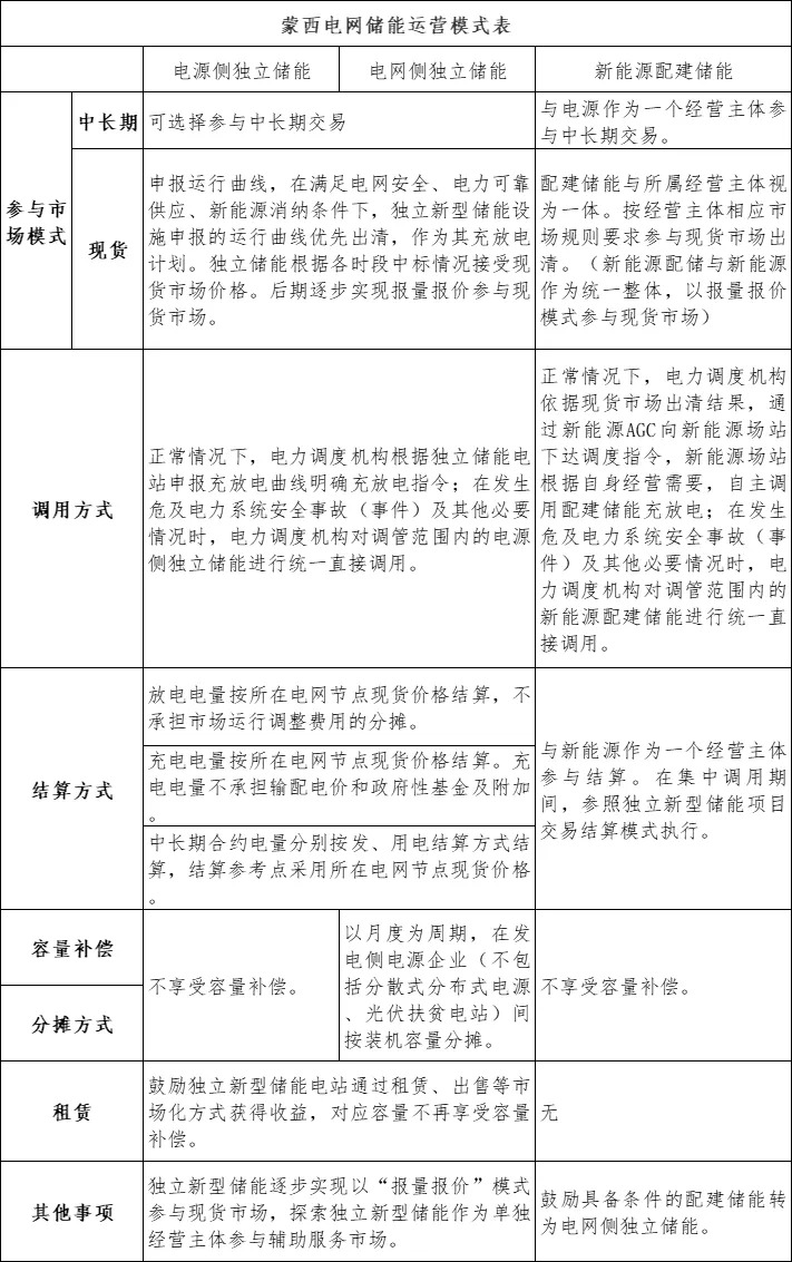 内蒙古能源局发布蒙西、蒙东电网储能运营模式表
