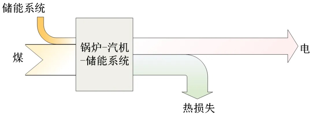 集成储能系统的火电机组变负荷瞬态过程如何运行？