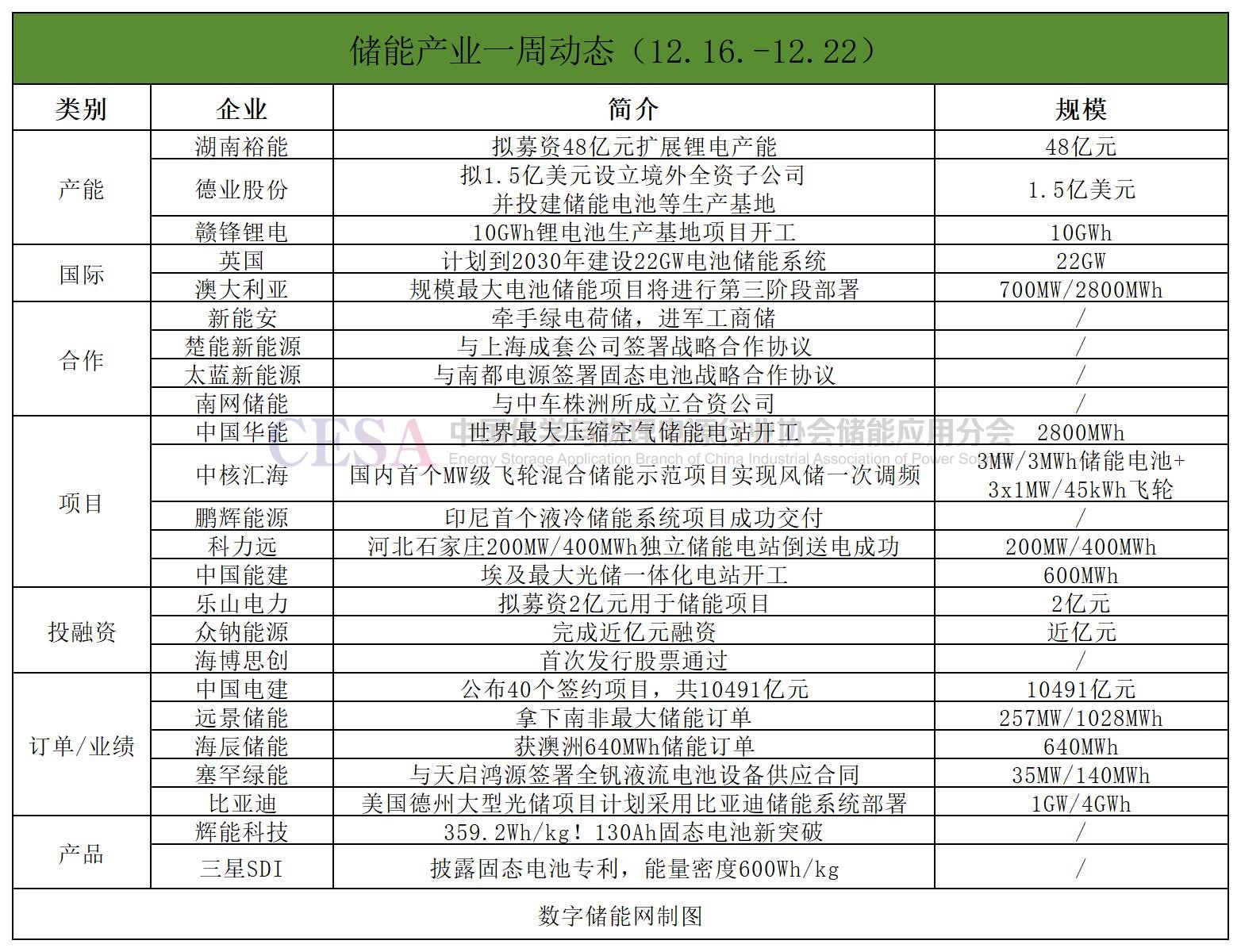 一周产业动态｜海博思创IPO注册获批，远景/海辰斩获1.6GWh海外订单