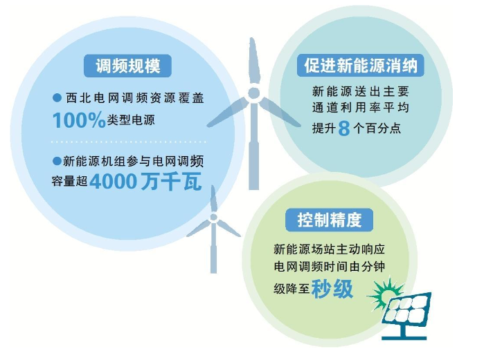 让新能源成为电网调频的重要资源
