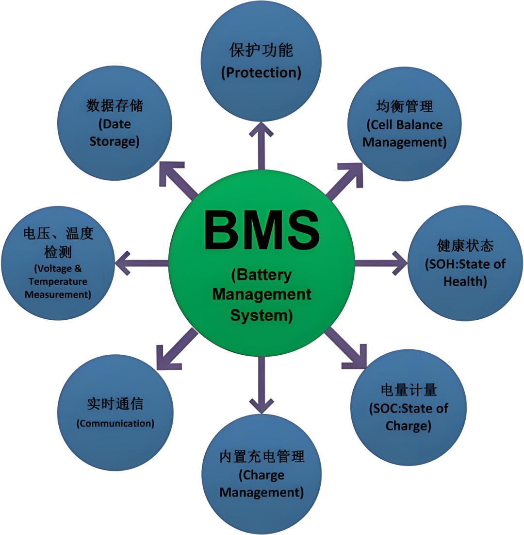 解析BMS的17大功能