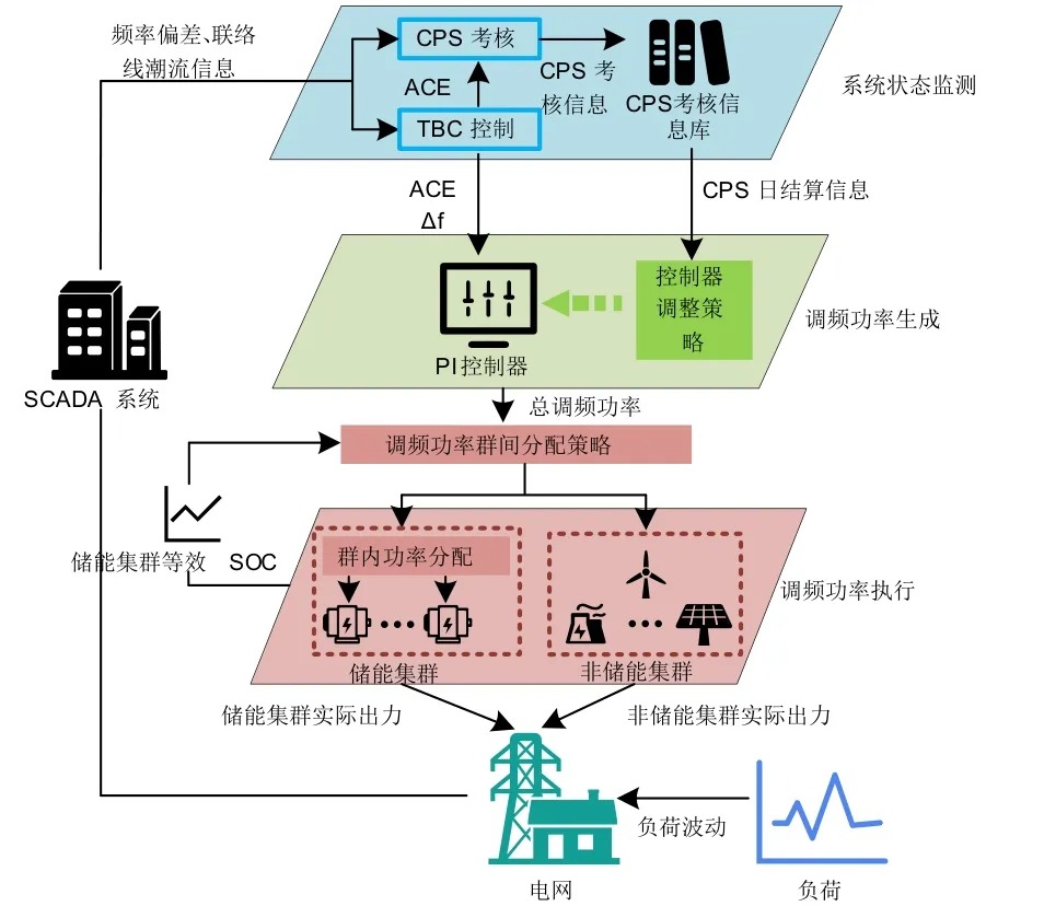 互联电网控制性能评价标准下储能集群参与AGC控制策略